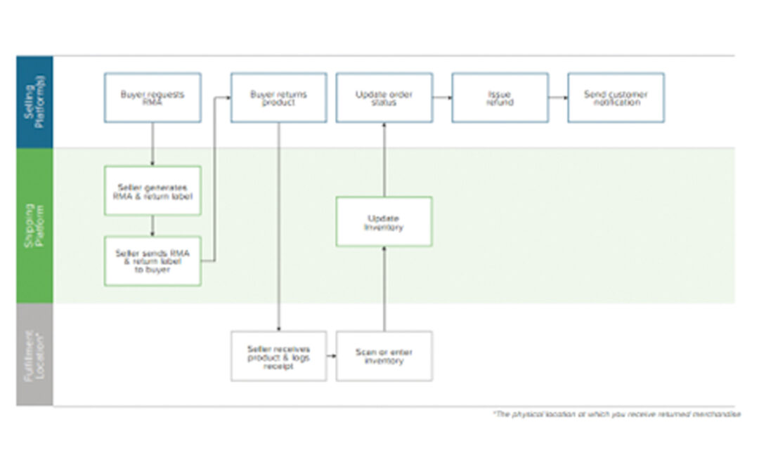 Managing Returns with Automation